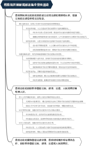 检察院开展新民诉法集中宣传活动