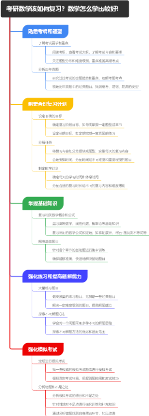 考研数学该如何复习？数学怎么学比较好！