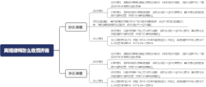 离婚律师怎么收费济南