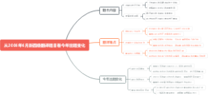 从2006年6月新四级翻译题目看今年出题变化