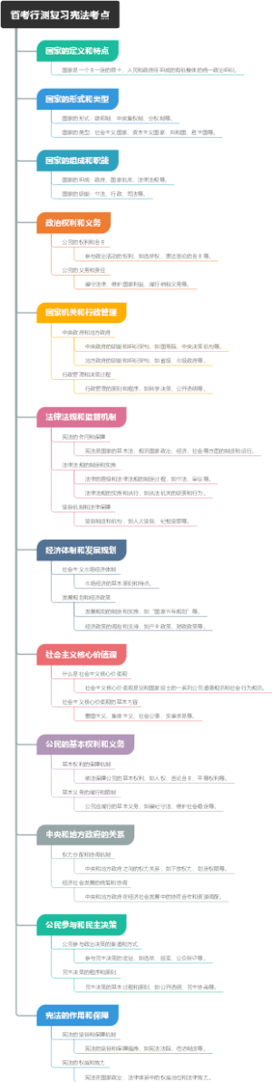 省考行测复习宪法考点