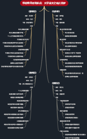统招专升本知识点：大学语文之临川四梦