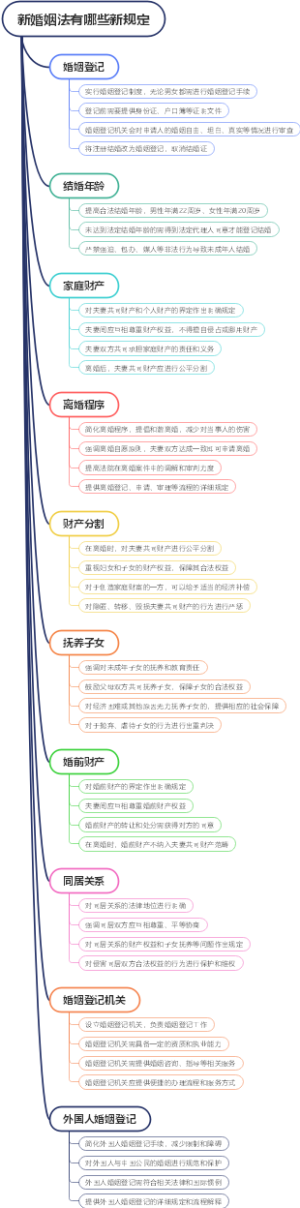 新婚姻法有哪些新规定