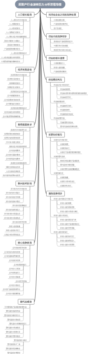 房地产行业波特五力分析思维导图