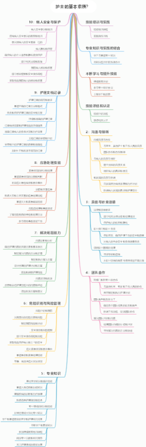 护士的基本素质？