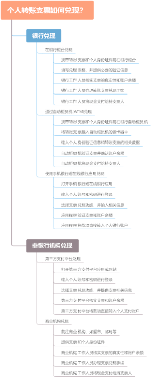 个人转账支票如何兑现？
