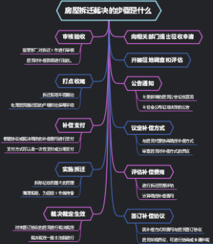 房屋拆迁裁决的步骤是什么