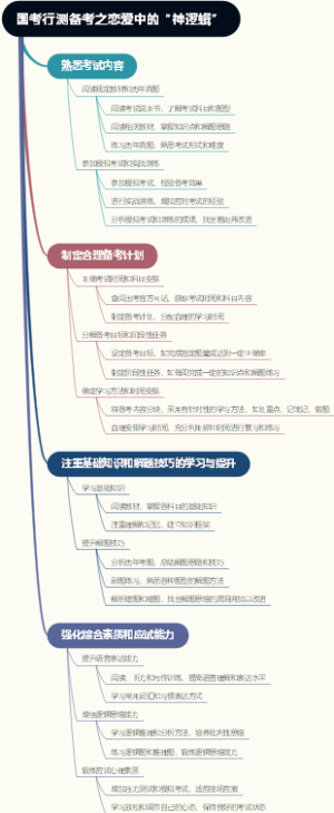 国考行测备考之恋爱中的“神逻辑”