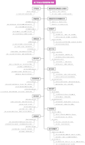 施工安全治理流程思维导图
