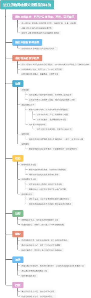 进口货物异地报关流程是怎样的