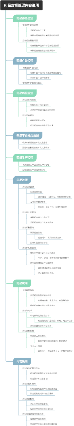 药品监督管理内容说明