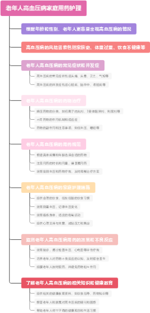 老年人高血压病家庭用药护理