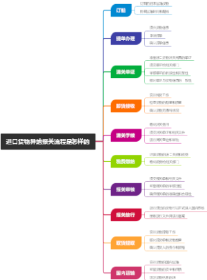 进口货物异地报关流程是怎样的