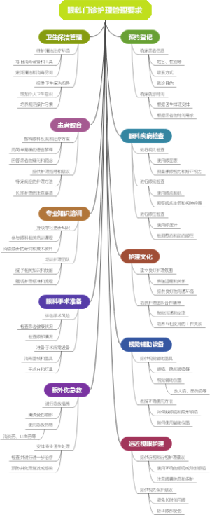 眼科门诊护理管理要求