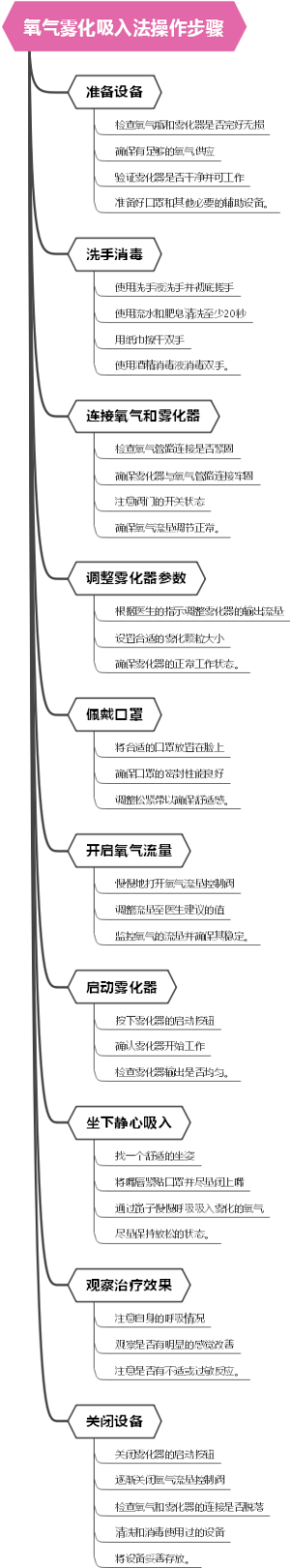 氧气雾化吸入法操作步骤