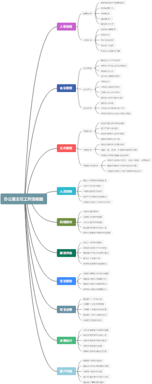 办公室主任工作流程图