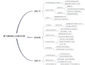 氧气雾化吸入法操作步骤