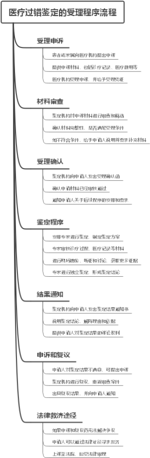医疗过错鉴定的受理程序流程