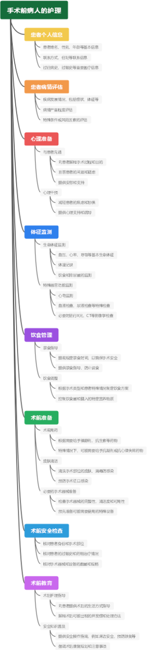 手术前病人的护理