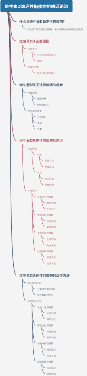 维生素D缺乏性佝偻病的辨证论治