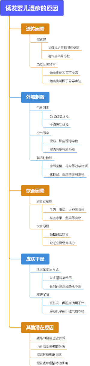 诱发婴儿湿疹的原因