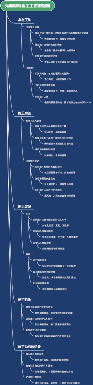 光面爆破施工工艺流程图
