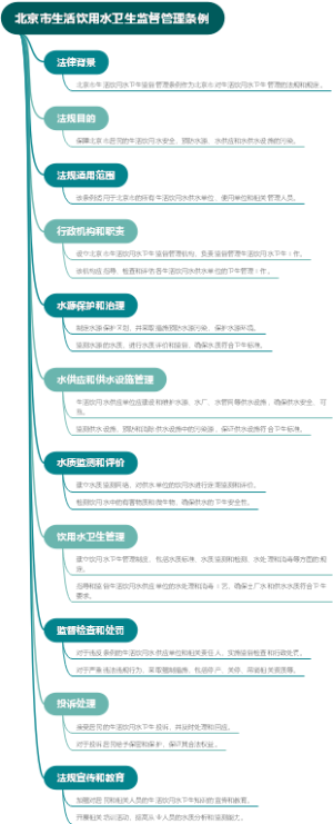 北京市生活饮用水卫生监督管理条例