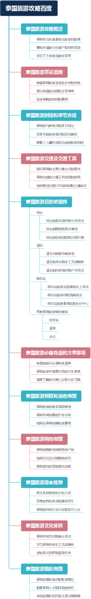 泰国旅游攻略百度