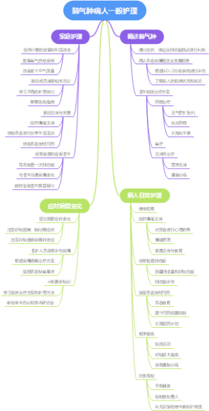 肺气肿病人一般护理