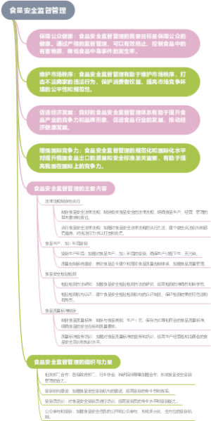 食品安全监督管理