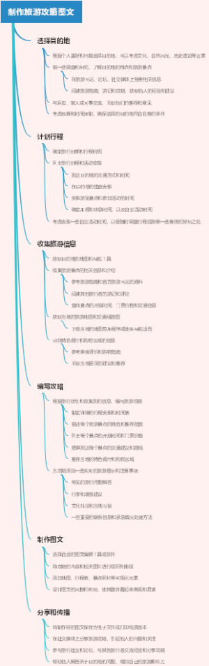 制作旅游攻略图文
