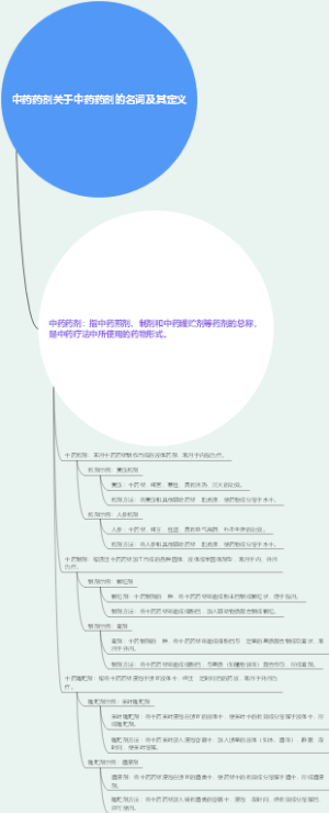 中药药剂关于中药药剂的名词及其定义