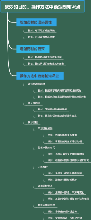 麸炒的目的、操作方法中药炮制知识点