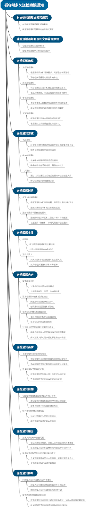 看守所多久送检察院通知