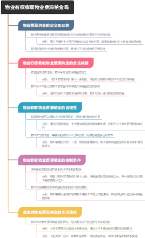 物业有权收取物业费滞纳金吗