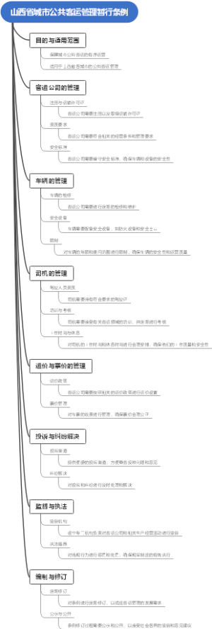 山西省城市公共客运管理暂行条例