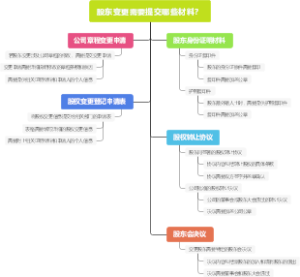 股东变更需要提交哪些材料？