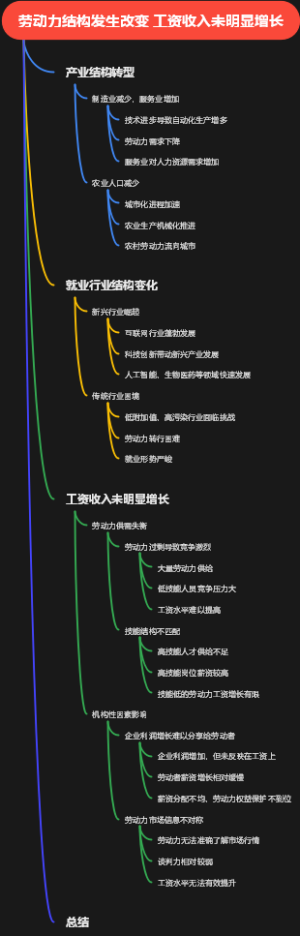 劳动力结构发生改变 工资收入未明显增长
