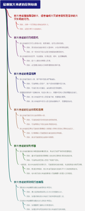 最新放火未遂的量刑标准