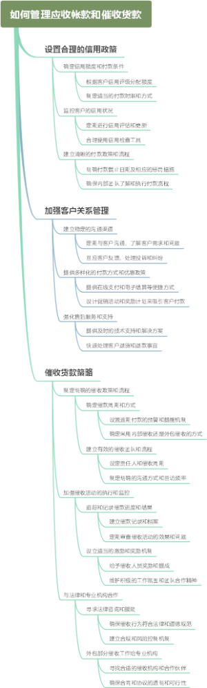 如何管理应收帐款和催收货款