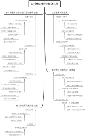农村房屋拆迁协议怎么签