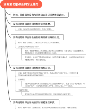 没有消防维保合同怎么处罚