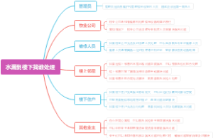 水漏到楼下找谁处理