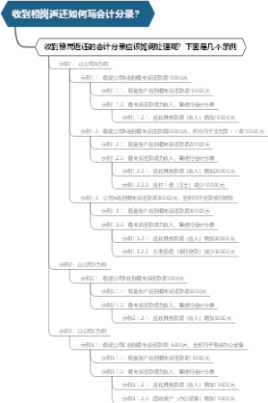 收到稳岗返还如何写会计分录？