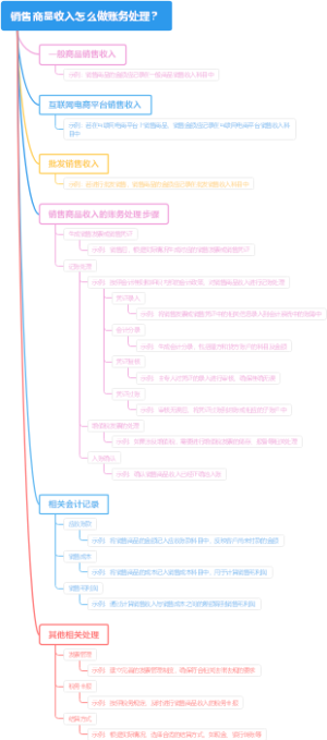销售商品收入怎么做账务处理？