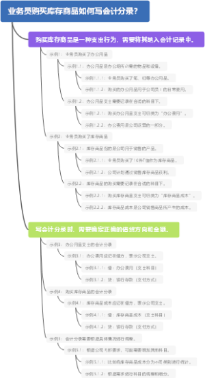 业务员购买库存商品如何写会计分录？