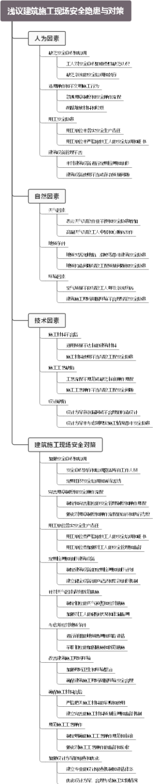 浅议建筑施工现场安全隐患与对策