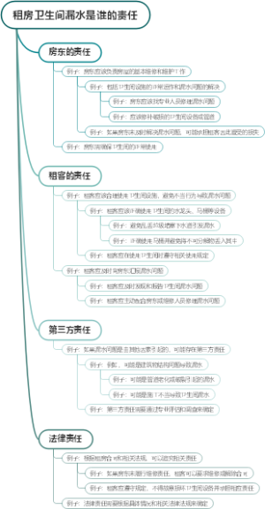 租房卫生间漏水是谁的责任