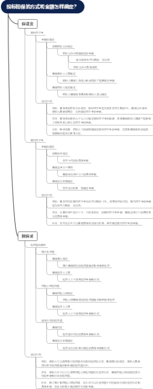 投标担保的方式和金额怎样确定？