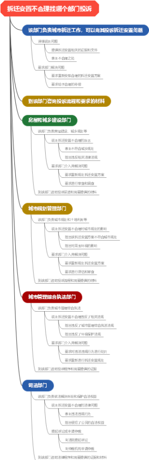 拆迁安置不合理找哪个部门投诉